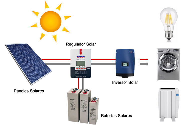Sistema Solar Fotovoltaico